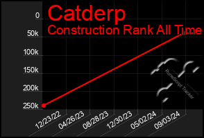 Total Graph of Catderp