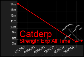 Total Graph of Catderp