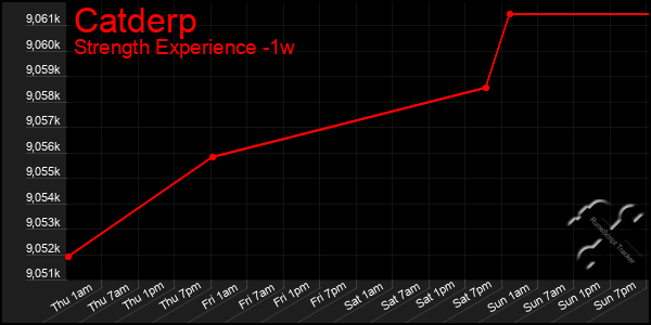 Last 7 Days Graph of Catderp