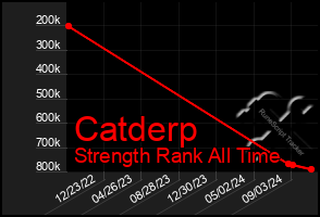 Total Graph of Catderp