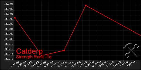 Last 24 Hours Graph of Catderp