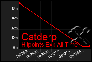 Total Graph of Catderp