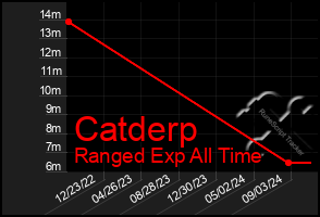 Total Graph of Catderp