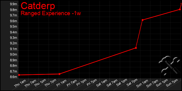 Last 7 Days Graph of Catderp