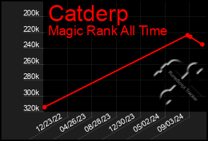 Total Graph of Catderp