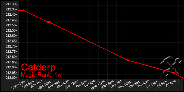 Last 7 Days Graph of Catderp