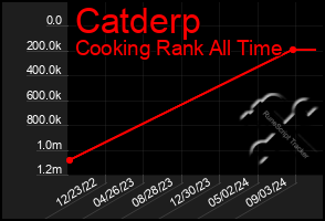 Total Graph of Catderp