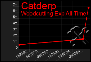 Total Graph of Catderp