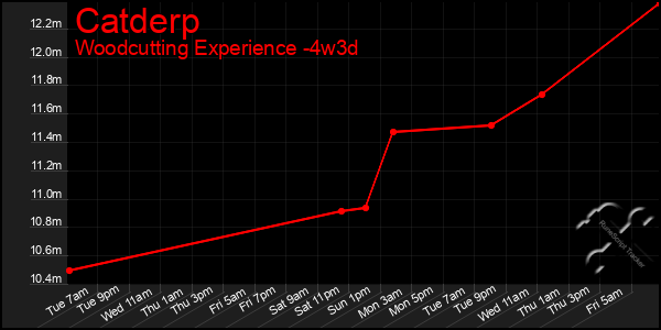 Last 31 Days Graph of Catderp