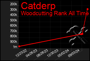 Total Graph of Catderp