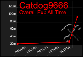 Total Graph of Catdog9666