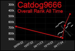 Total Graph of Catdog9666