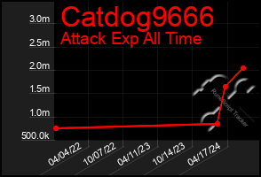 Total Graph of Catdog9666