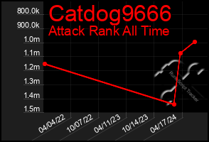 Total Graph of Catdog9666