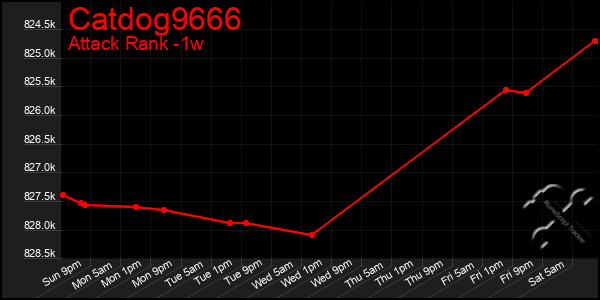 Last 7 Days Graph of Catdog9666