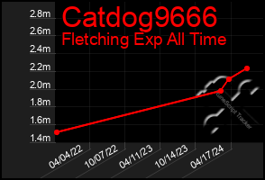 Total Graph of Catdog9666