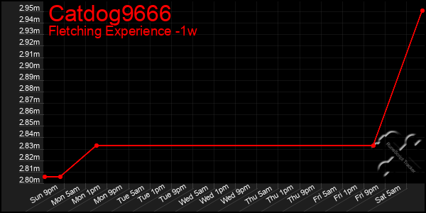 Last 7 Days Graph of Catdog9666