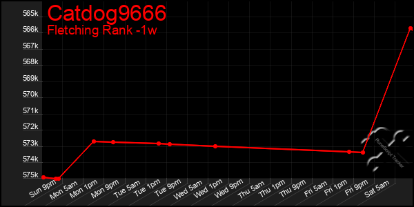 Last 7 Days Graph of Catdog9666