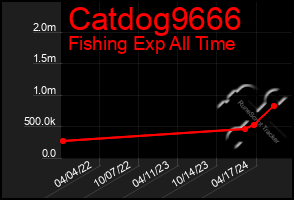 Total Graph of Catdog9666