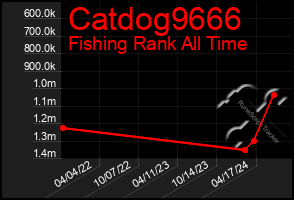 Total Graph of Catdog9666