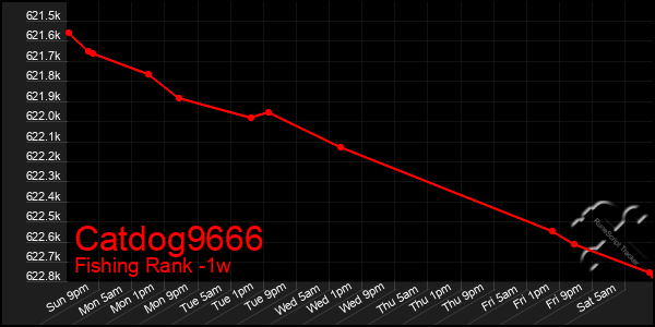 Last 7 Days Graph of Catdog9666