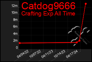 Total Graph of Catdog9666