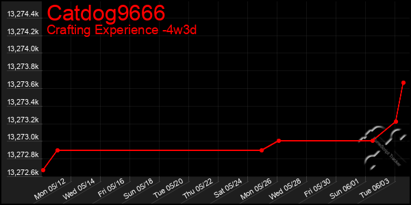 Last 31 Days Graph of Catdog9666