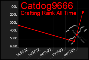 Total Graph of Catdog9666