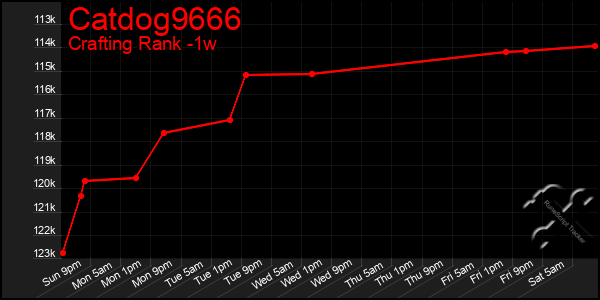 Last 7 Days Graph of Catdog9666