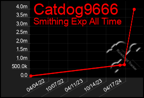 Total Graph of Catdog9666