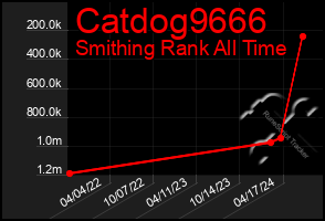 Total Graph of Catdog9666