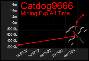 Total Graph of Catdog9666