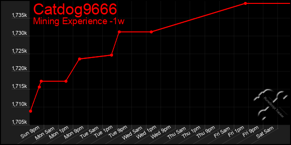 Last 7 Days Graph of Catdog9666