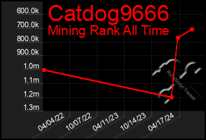 Total Graph of Catdog9666