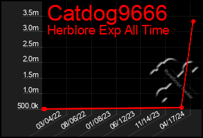 Total Graph of Catdog9666