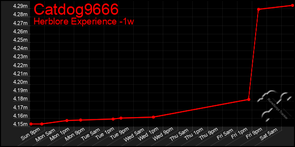 Last 7 Days Graph of Catdog9666