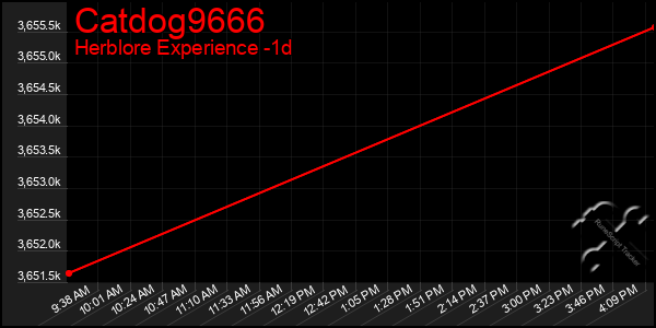 Last 24 Hours Graph of Catdog9666