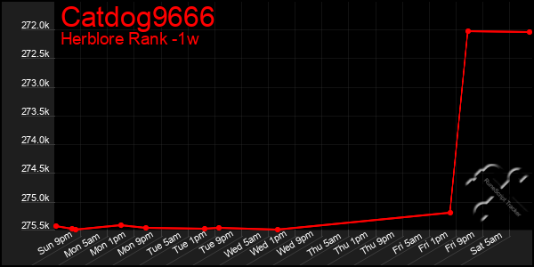 Last 7 Days Graph of Catdog9666