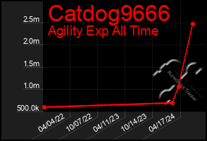 Total Graph of Catdog9666