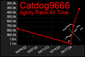 Total Graph of Catdog9666