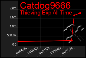 Total Graph of Catdog9666