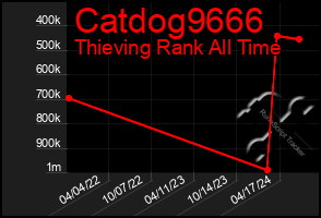 Total Graph of Catdog9666