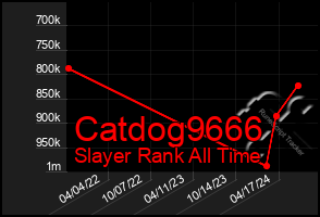 Total Graph of Catdog9666