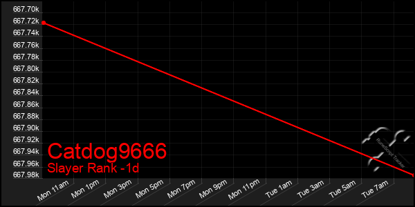 Last 24 Hours Graph of Catdog9666