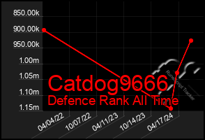 Total Graph of Catdog9666