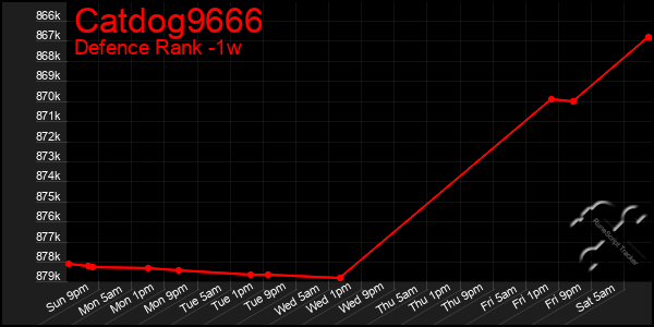 Last 7 Days Graph of Catdog9666