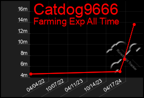 Total Graph of Catdog9666