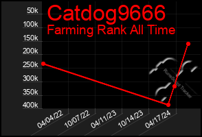 Total Graph of Catdog9666