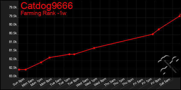 Last 7 Days Graph of Catdog9666