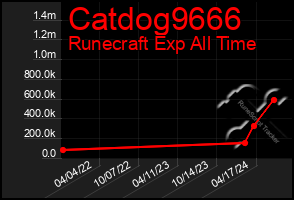 Total Graph of Catdog9666